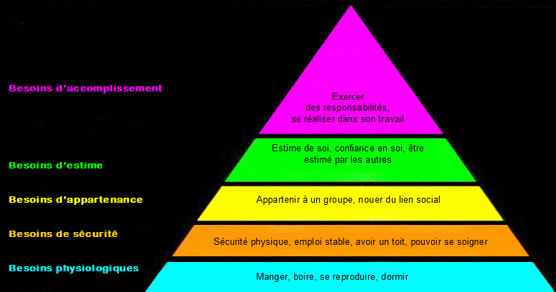 pyramide de Maslow pyramide des besoins fondamentaux de l'être humain. Les plus importants en bas .