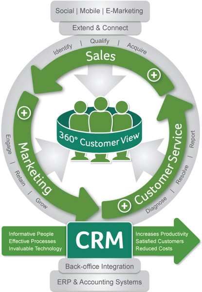 CRM Benefits