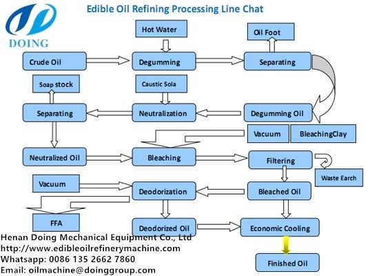 semi-continuous soybean oil refinery machine