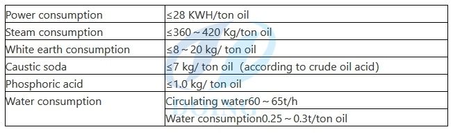 groundnut oil refining process