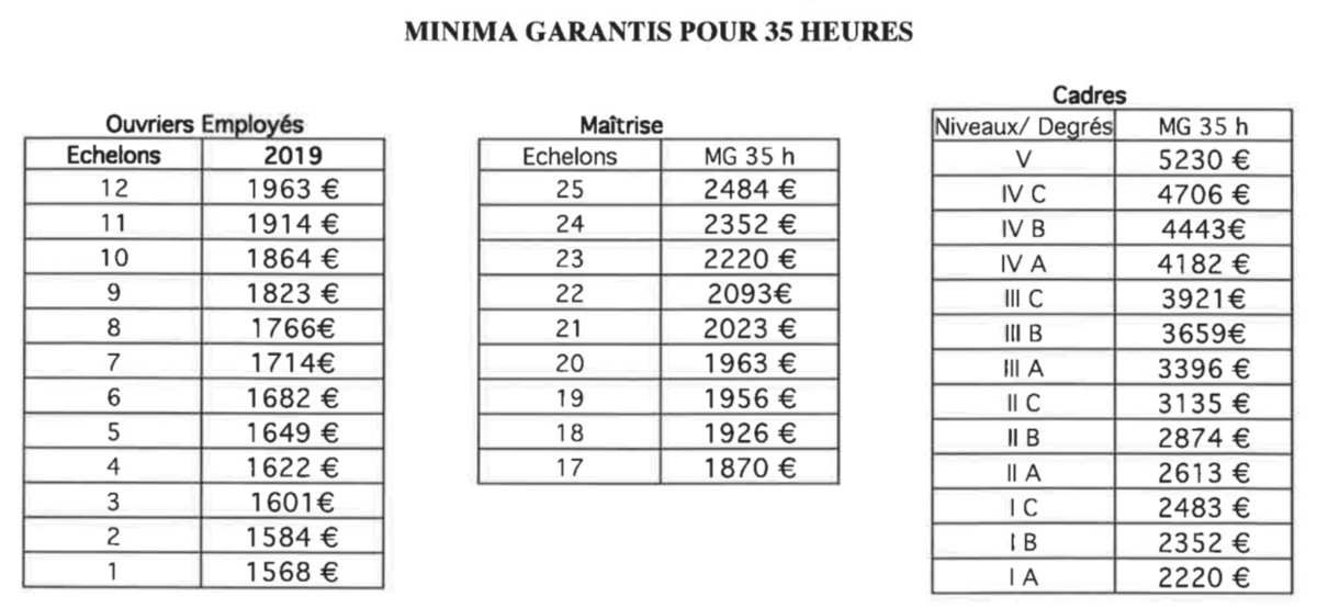 AUGMENTATION DES SALAIRES MINIMA DES SERVICES DE L'AUTOMOBILE CCNSA -  Syndicat CFTC Norauto