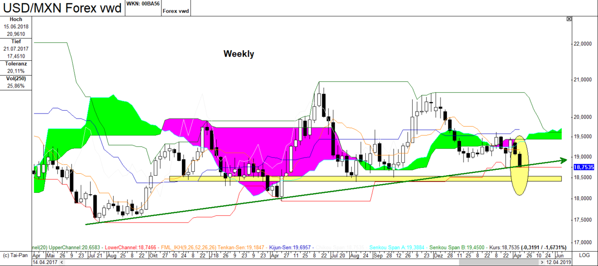 Forex usd mxn