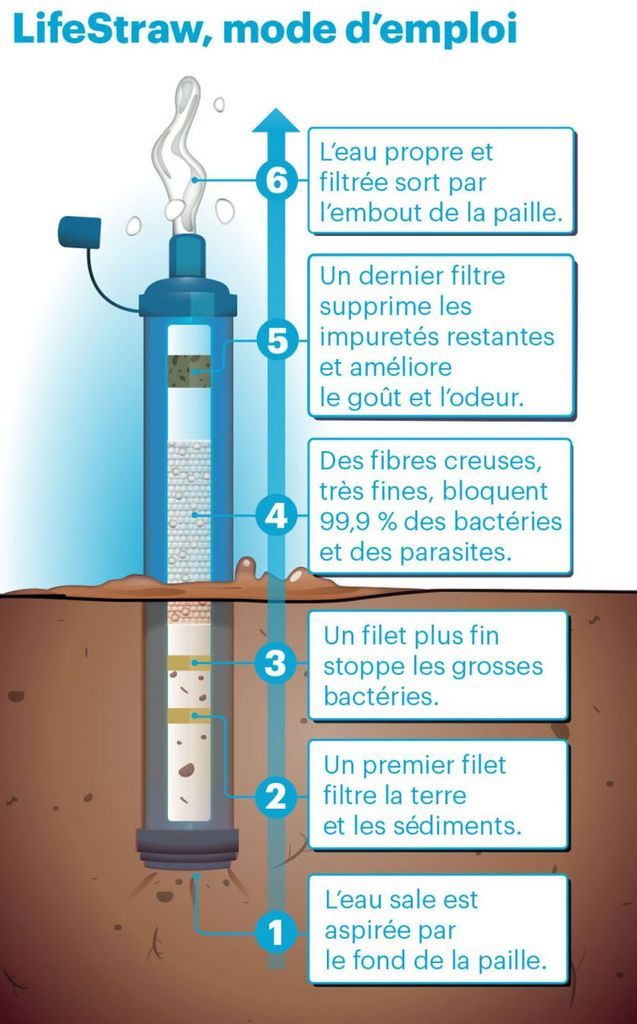 Filtre Paille et Gravité Care Plus