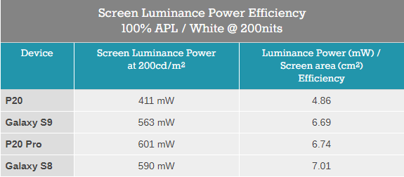 Graphique comparatif des ecrans Huawei et Samsung