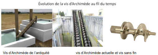 Vis d'archimède - Archimède