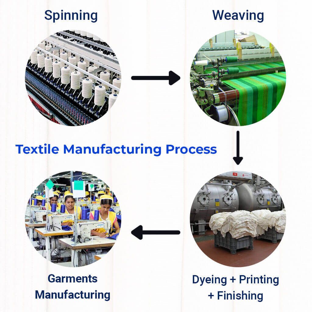Textile Manufacturing Process with Flow chart - Textile Infomedia