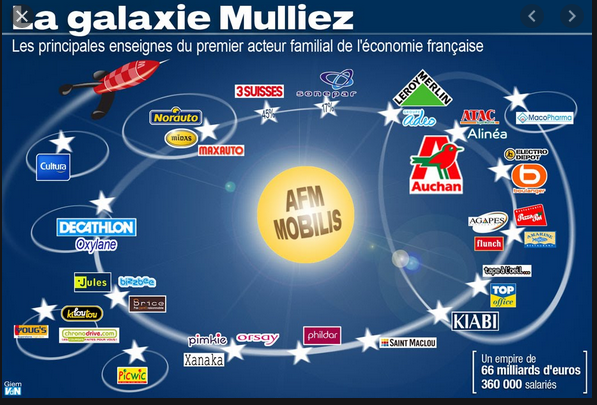 Moins riche, mais la famille Mulliez toujours dans le top 10 des grandes  fortunes françaises - usd cgt 57