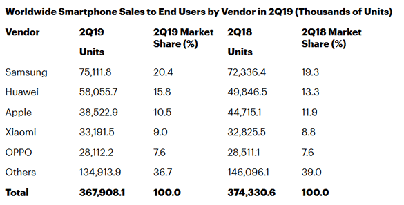 ventes Smartphone Q2 2019