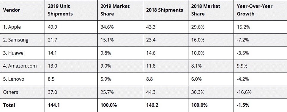 Ventes de tablettes 2019 en baisse