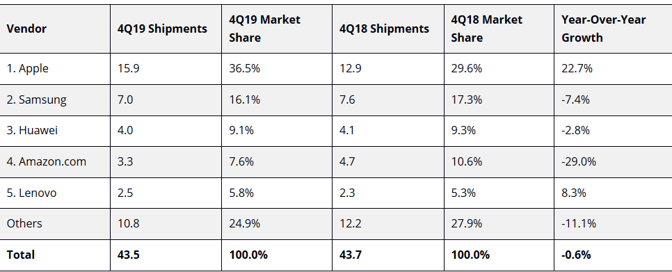 Vente Q4 2019 tablettes Apple
