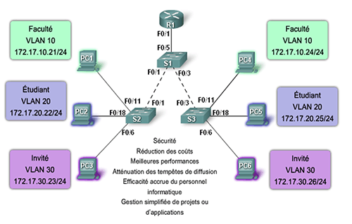 vlan