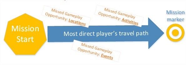 The mission markers don't let the players create their own path through the world.