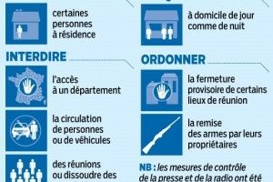 État d'urgence permanent, l'état sécuritaire s'installe profondément, après l'égalité oubliée, la fraternité éteinte, la liberté abrogée!