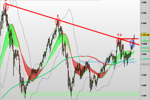 CAC40: Signal d'achat Long terme, prudence à court terme