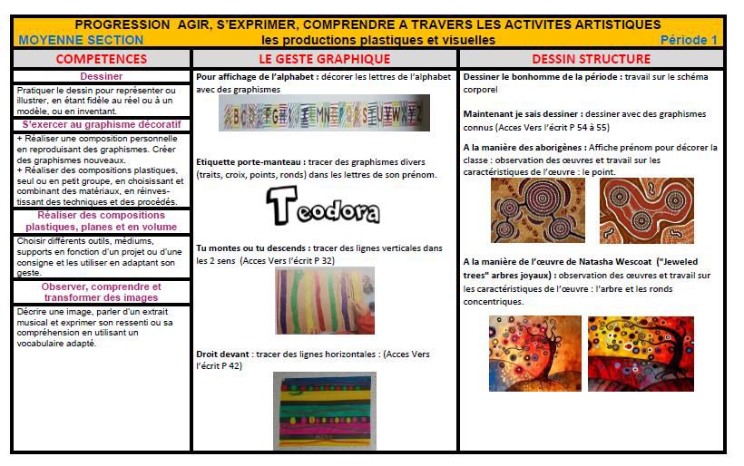 Progressions En Arts Visuels Et Graphisme M S Et G S La Classe De Gege