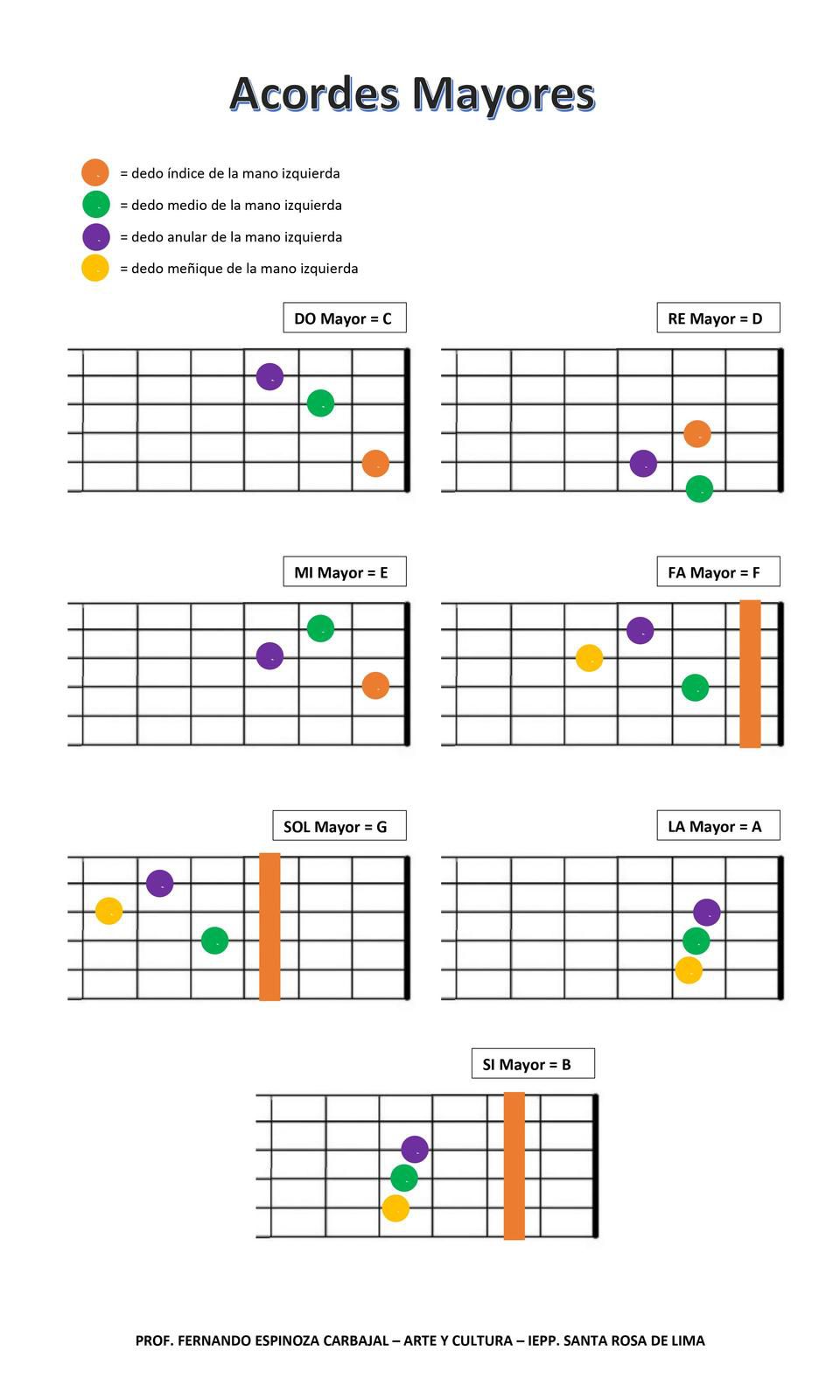 Acordes Mayores - Guitarra básica - InstrumentosMusicales