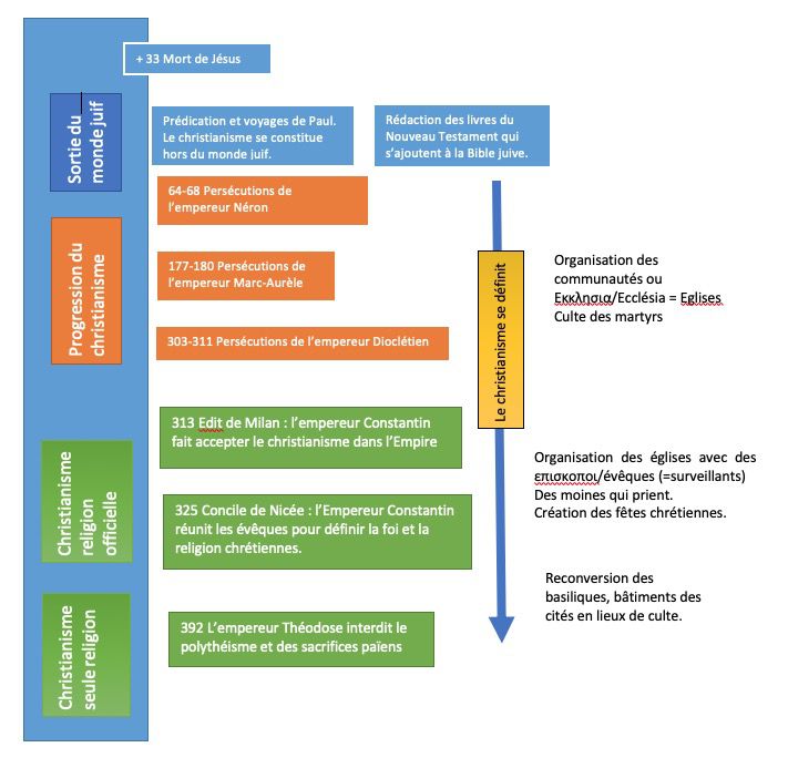 6e Histoire. Le Christianisme Dans L'Empire Romain - L'histoire Et La ...