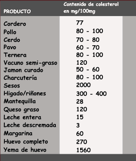 Tabla contenido colesterol alimentos