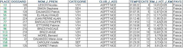 Courir à la Colmiane