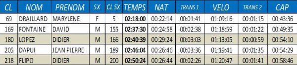 L’ASPTT Nice au Triathlon de Saint-Laurent du Var 2014