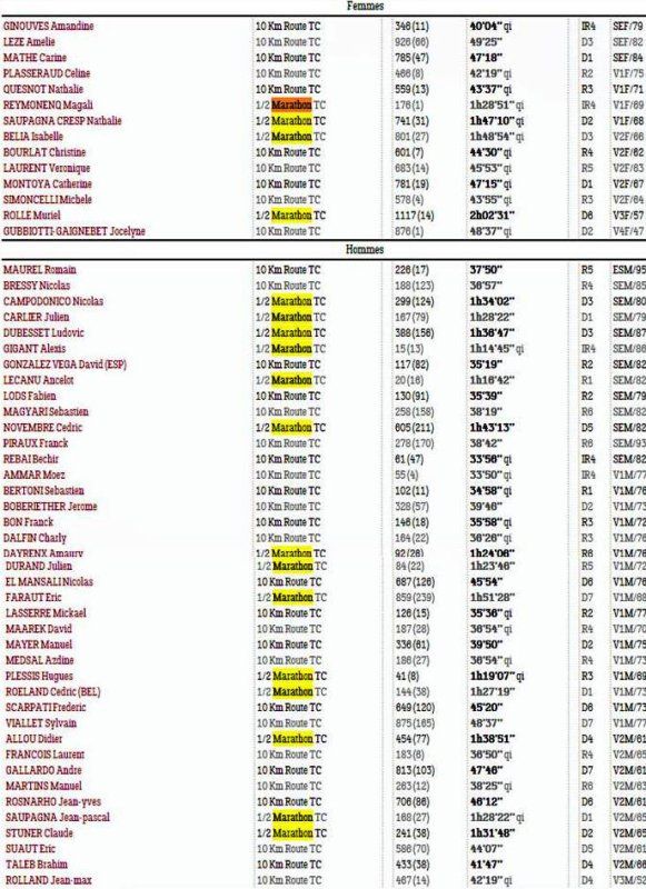 10 km et semi-marathon de Cannes 2017 - L'ASPTT Nice en force !