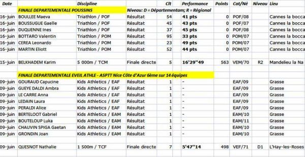 Régionaux Minimes, finales départementales Poussins-Eveil Athlé et meetings juin 2018