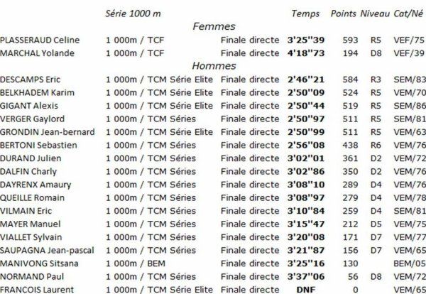 2ème meeting 1000 m de l'ASPTT Nice Côte d'Azur (Nice)
