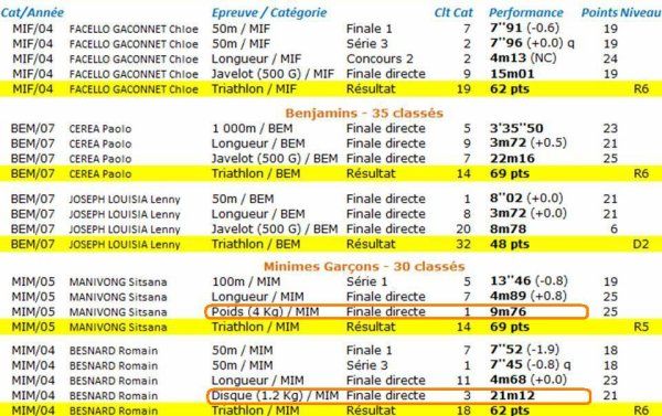 Championnats Départementaux Benjamins-Minimes d'Athlétisme 2019 (Nice)