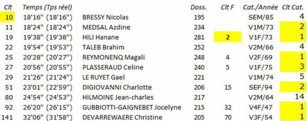 Prom' Record Day 2019 - 5 km (Nice) - Hanane Hili 2ème, Magali Reymonenq 4ème... Pluie.. de podiums pour l'ASPTT Nice !