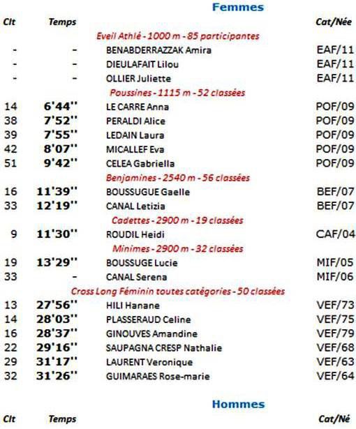 Départementaux de Cross 2020 (Opio, 06) - Top 10 pour Eric, Mickaël et Heidi...... L'ASPTT Nice Côte d'Azur 3ème en Cross Long Féminin