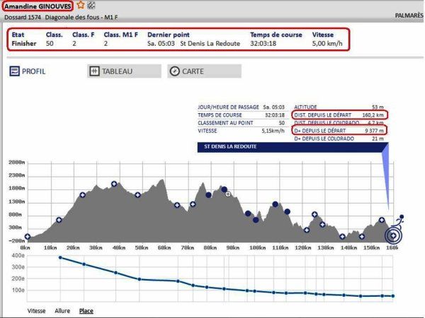 Diagonale des Fous 2021 (La Réunion) - Brillant exploit d'Amandine Ginouves, 2ème !