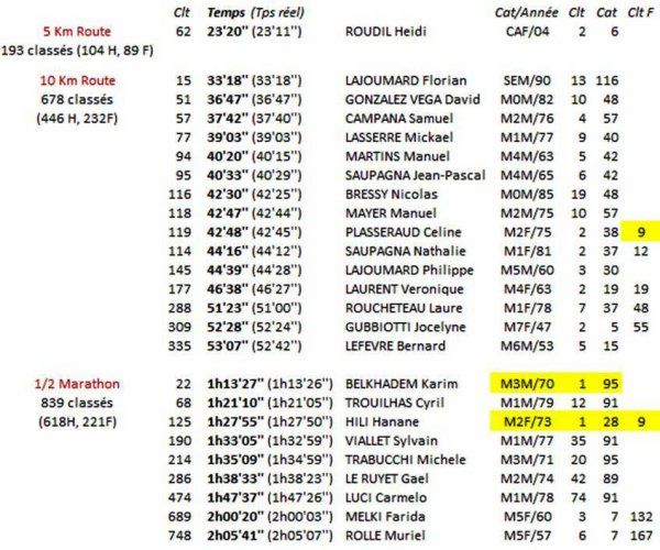 Semi, 10 km, 5 km Cannes 2021 - Top 10 pour Hanane et Céline, Karim 1er Master 3
