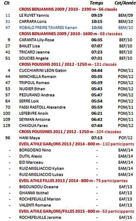 Le Cross du Fort Carré 2021 (Antibes) avec les jeunes de l'ASPTT Nice
