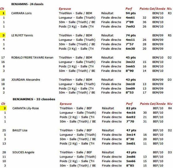 Meeting Benjamins Hivernal 2021 (Nice) - Loris 1er, Yannis 3ème, Lily-Rose 2ème