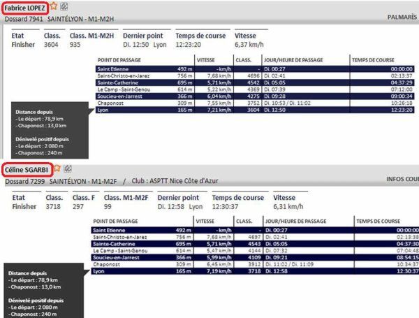SaintéLyon 2022 (Saint-Etienne - Lyon) - Céline Sgarbi et Fabrice maîtres de la nuit...
