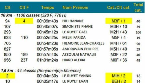 U Giru de Natale 2022 (Monaco) - Podiums pour Hanane Hili, Yannis et Evan Le Ruyet