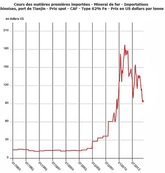 Cours des minerais de fer, de janvier 1990 à septembre 2014. Source : INSEE