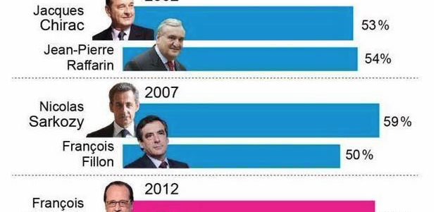 Malgré l’incroyable tapage médiatique : La cote de confiance de MACRON au plus bas