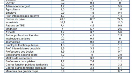 LÉGISLATIVES: Vers une nouvelle Assemblée très élitiste qui renforce la « fermeture sociale »